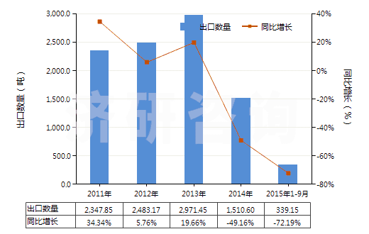 2011-2015年9月中國光瓷釉及類似制品(HS32073000)出口量及增速統(tǒng)計
